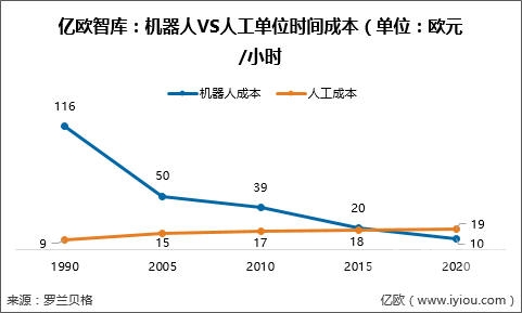 億歐智庫:機器人VS人工單位時間成本(單位:歐元/小時)